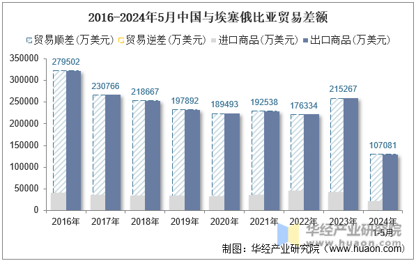 2016-2024年5月中国与埃塞俄比亚贸易差额