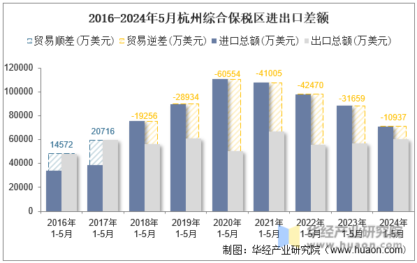 2016-2024年5月杭州综合保税区进出口差额