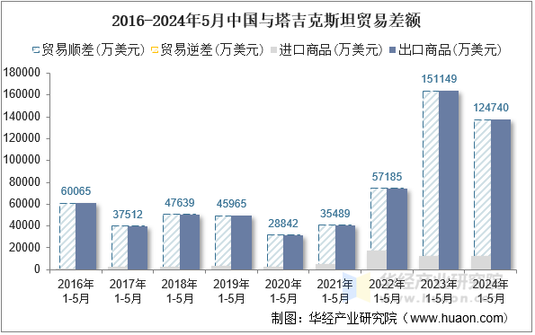 2016-2024年5月中国与塔吉克斯坦贸易差额