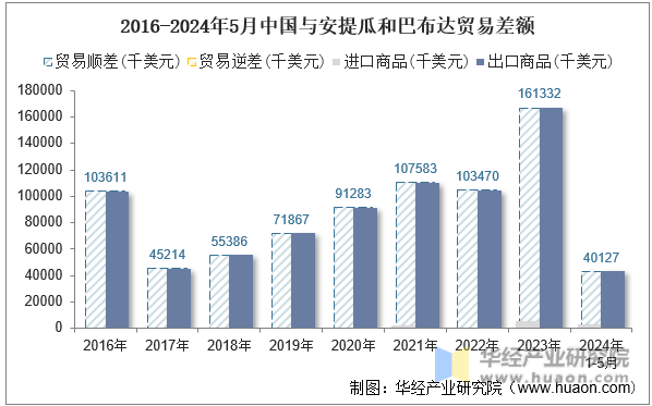 2016-2024年5月中国与安提瓜和巴布达贸易差额