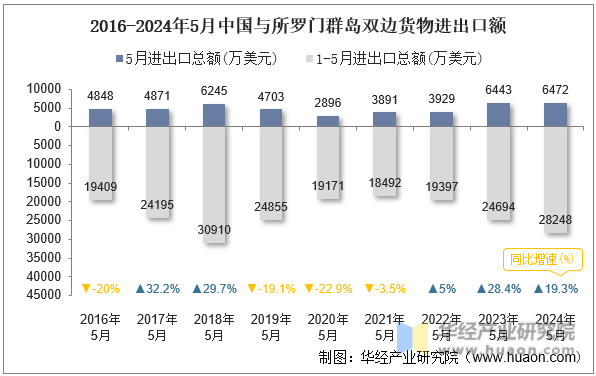 2016-2024年5月中国与所罗门群岛双边货物进出口额