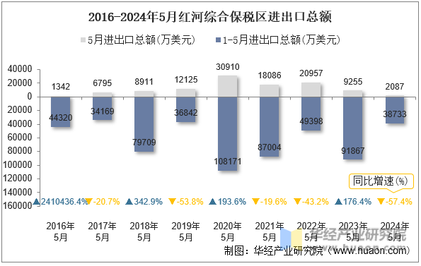 2016-2024年5月红河综合保税区进出口总额