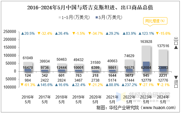 2016-2024年5月中国与塔吉克斯坦进、出口商品总值