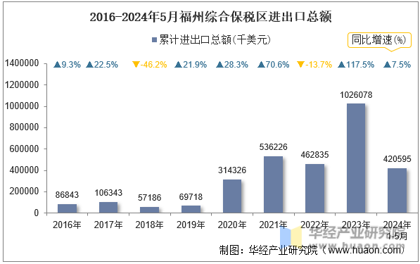 2016-2024年5月福州综合保税区进出口总额
