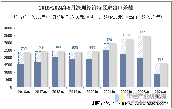 2016-2024年5月深圳经济特区进出口差额