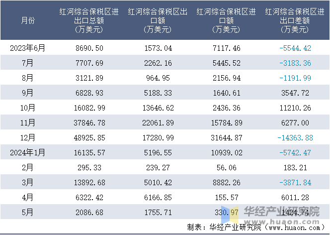 2023-2024年5月红河综合保税区进出口额月度情况统计表