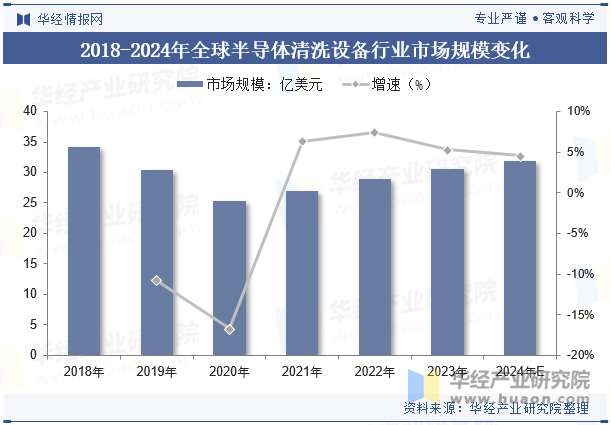 2018-2024年全球半导体清洗设备行业市场规模变化