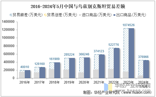 2016-2024年5月中国与乌兹别克斯坦贸易差额