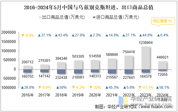 2016-2024年5月中国与乌兹别克斯坦进、出口商品总值