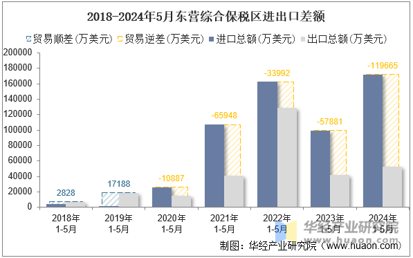 2018-2024年5月东营综合保税区进出口差额