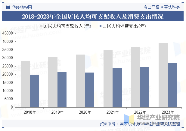 2018-2023年全国居民人均可支配收入及消费支出情况