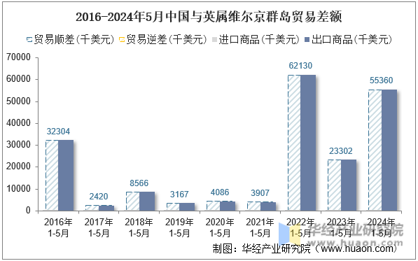 2016-2024年5月中国与英属维尔京群岛贸易差额