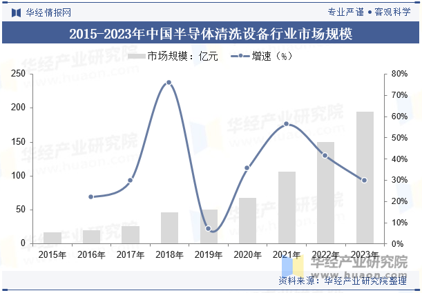 2015-2023年中国半导体清洗设备行业市场规模