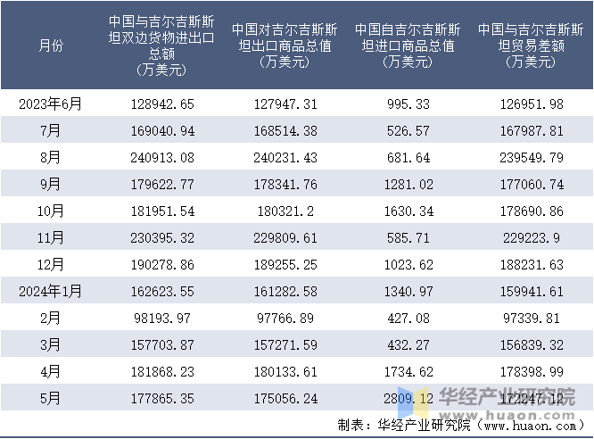 2023-2024年5月中国与吉尔吉斯斯坦双边货物进出口额月度统计表