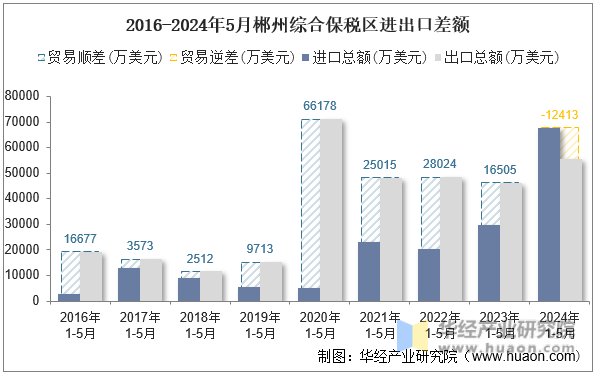 2016-2024年5月郴州综合保税区进出口差额
