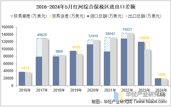 2016-2024年5月红河综合保税区进出口差额