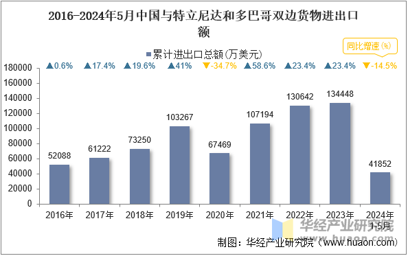 2016-2024年5月中国与特立尼达和多巴哥双边货物进出口额