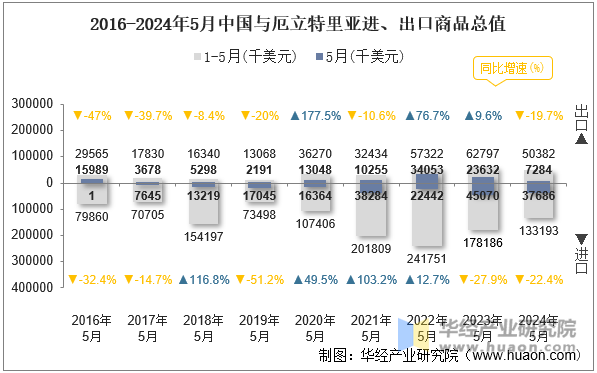 2016-2024年5月中国与厄立特里亚进、出口商品总值