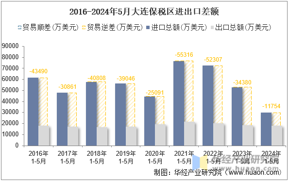 2016-2024年5月大连保税区进出口差额