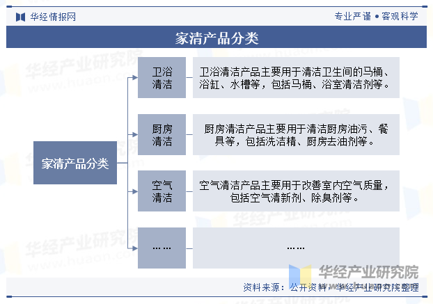 家清产品分类