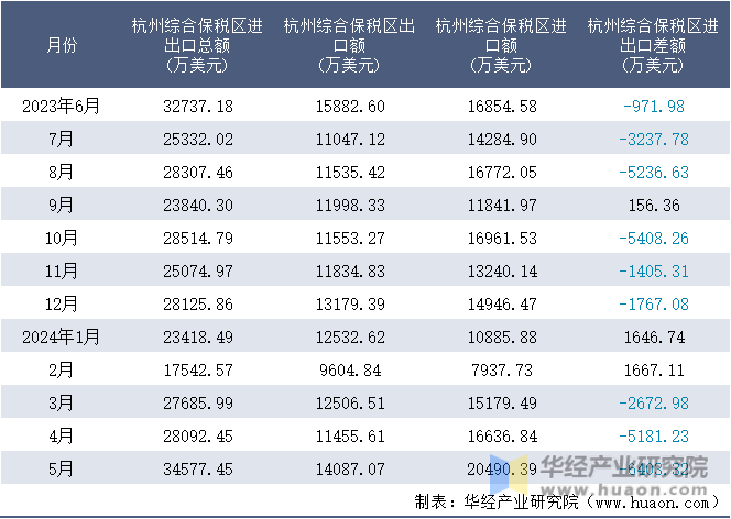 2023-2024年5月杭州综合保税区进出口额月度情况统计表