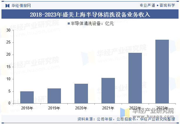 2018-2023年盛美上海半导体清洗设备业务收入