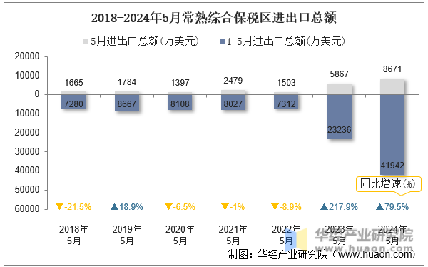 2018-2024年5月常熟综合保税区进出口总额