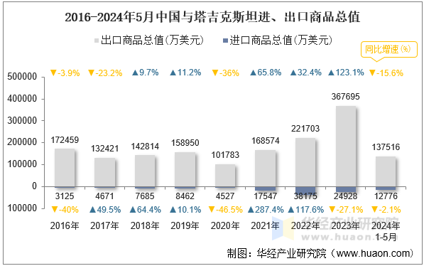 2016-2024年5月中国与塔吉克斯坦进、出口商品总值