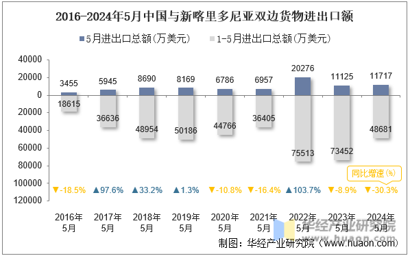 2016-2024年5月中国与新喀里多尼亚双边货物进出口额