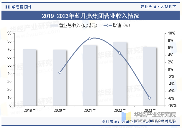 2019-2023年蓝月亮集团营业收入情况