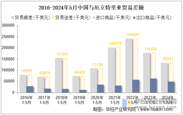 2016-2024年5月中国与厄立特里亚贸易差额