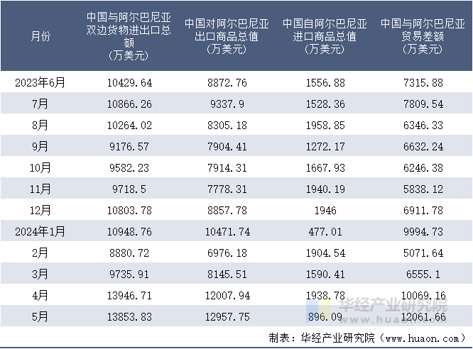 2023-2024年5月中国与阿尔巴尼亚双边货物进出口额月度统计表