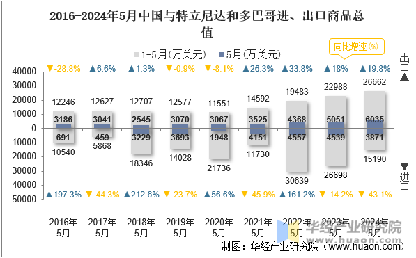 2016-2024年5月中国与特立尼达和多巴哥进、出口商品总值