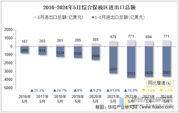 2016-2024年5月综合保税区进出口总额
