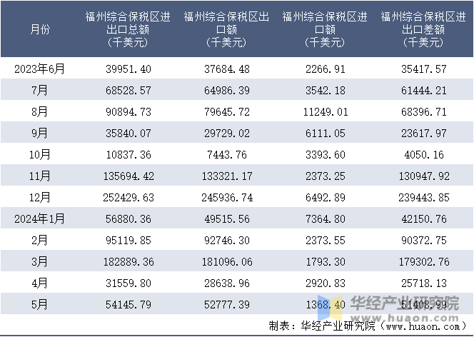 2023-2024年5月福州综合保税区进出口额月度情况统计表