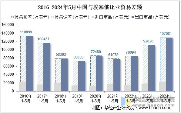 2016-2024年5月中国与埃塞俄比亚贸易差额
