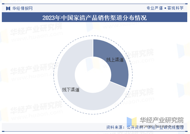 2023年中国家清产品销售渠道分布情况