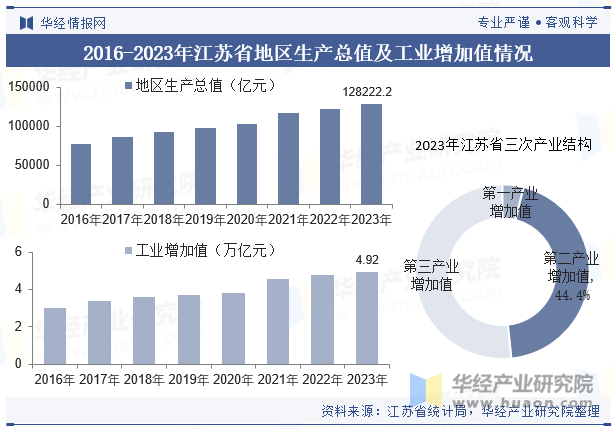 2016-2023年江苏省地区生产总值及工业增加值情况