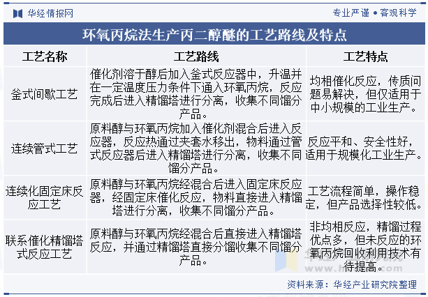 环氧丙烷法生产丙二醇醚的工艺路线及特点