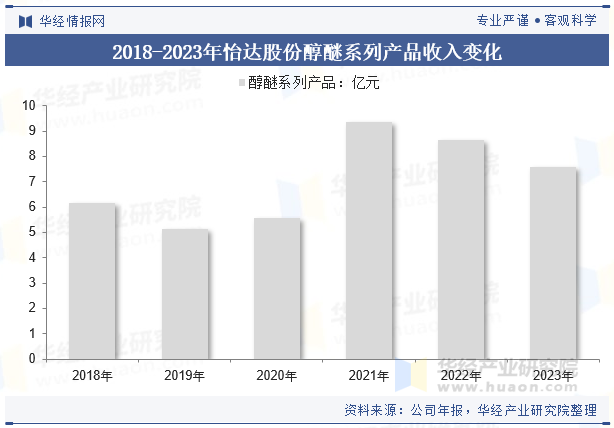 2018-2023年怡达股份醇醚系列产品收入变化