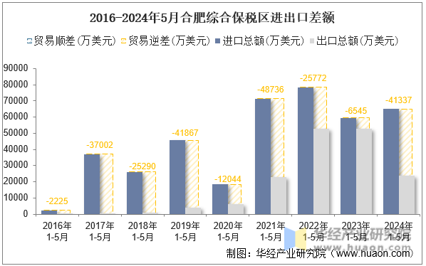 2016-2024年5月合肥综合保税区进出口差额