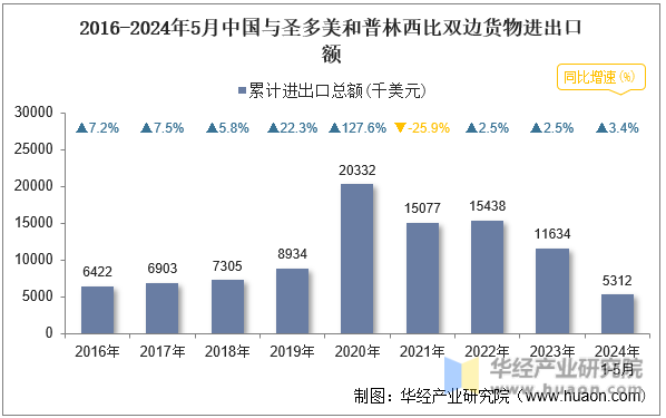 2016-2024年5月中国与圣多美和普林西比双边货物进出口额
