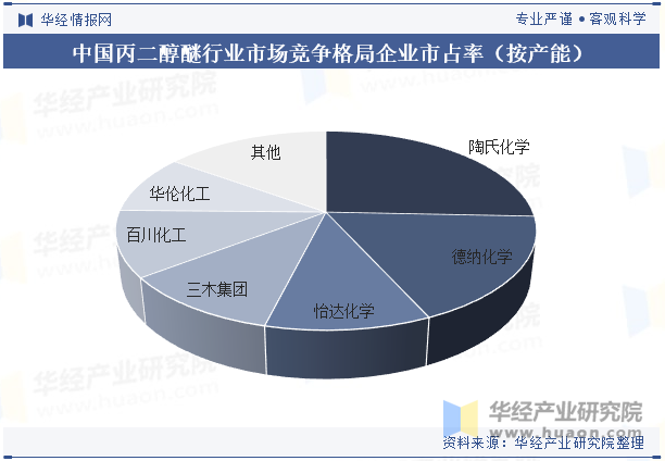 中国丙二醇醚行业市场竞争格局企业市占率（按产能）