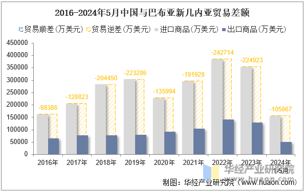 2016-2024年5月中国与巴布亚新几内亚贸易差额