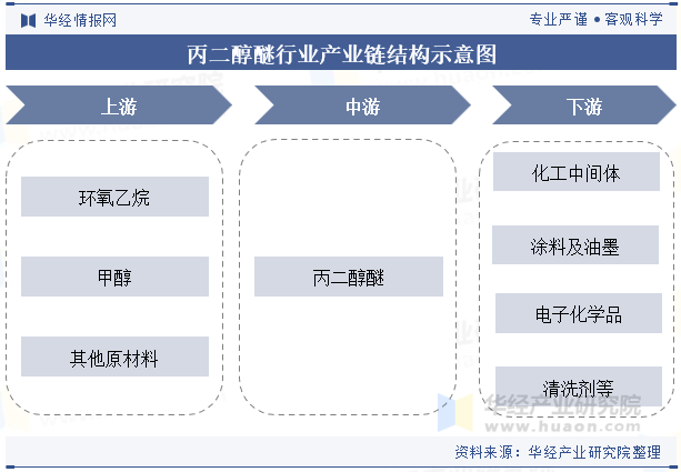 丙二醇醚行业产业链结构示意图