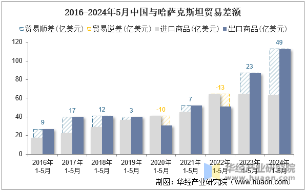 2016-2024年5月中国与哈萨克斯坦贸易差额