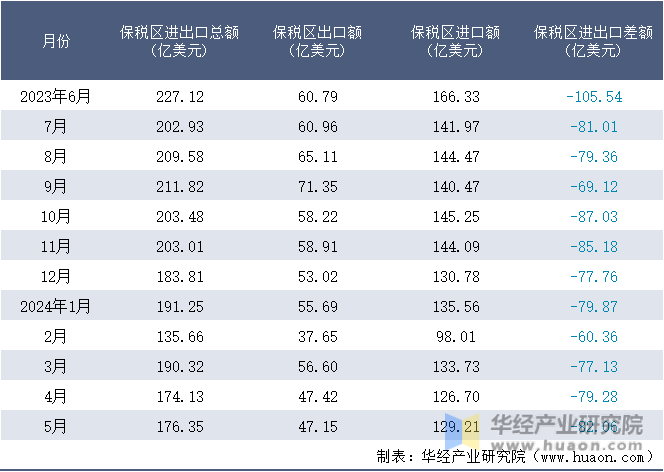 2023-2024年5月保税区进出口额月度情况统计表