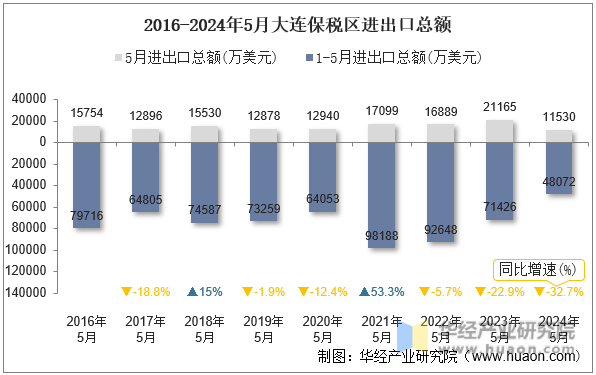 2016-2024年5月大连保税区进出口总额