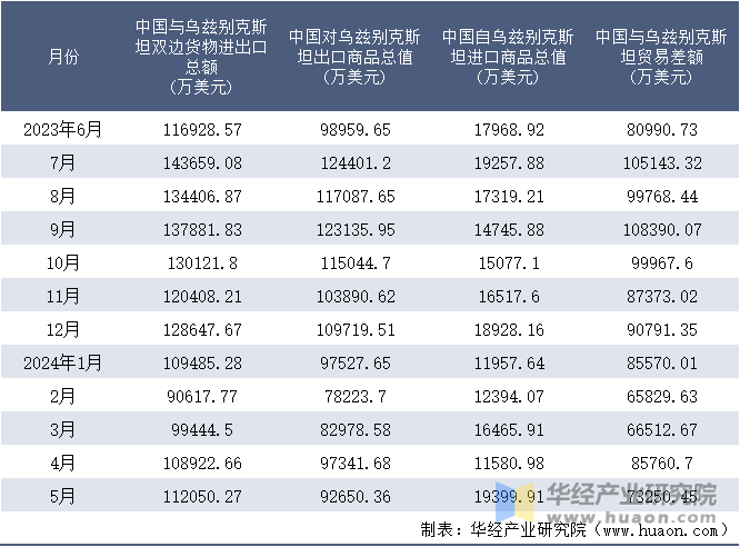 2023-2024年5月中国与乌兹别克斯坦双边货物进出口额月度统计表