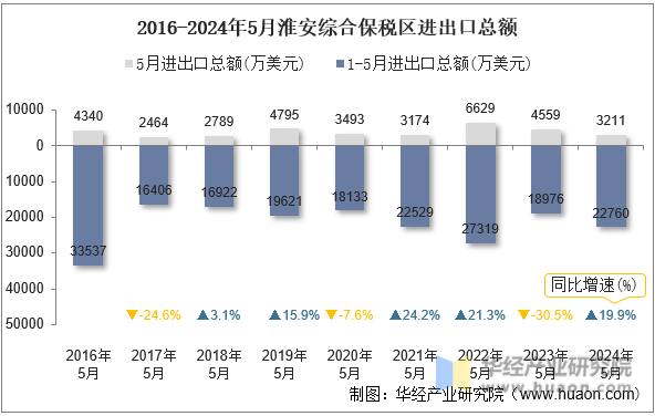 2016-2024年5月淮安综合保税区进出口总额